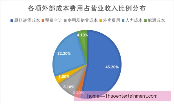 比赛日餐饮人力成本占比，控排班与外包成关键